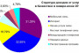 Доходы отрасли связи в Казахстане в январе-июне 2017 года выросли на 2,5%