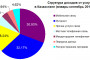 Доходы от услуг связи в Казахстане за январь-сентябрь 2017