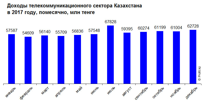 Доходы телекоммуникационного сектора Казахстана в 2017 году, помесячно