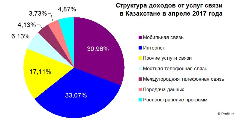 Структура доходов от услуг связи в Казахстане в апреле 2017 года