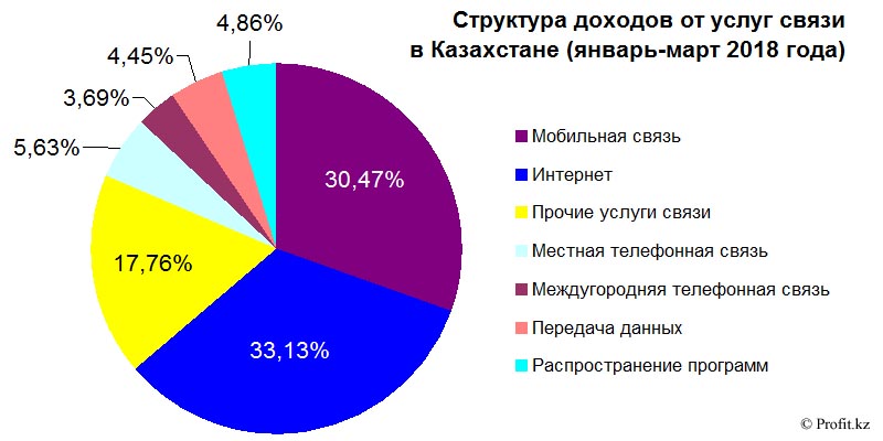 Структура доходов от услуг связи в Казахстане в январе–марте 2018 года