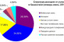 Доходы от услуг связи в Казахстане в январе-июне 2019 года