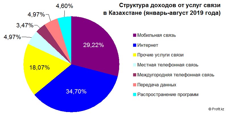 Структура доходов от услуг связи в Казахстане в январе–августе 2019 года