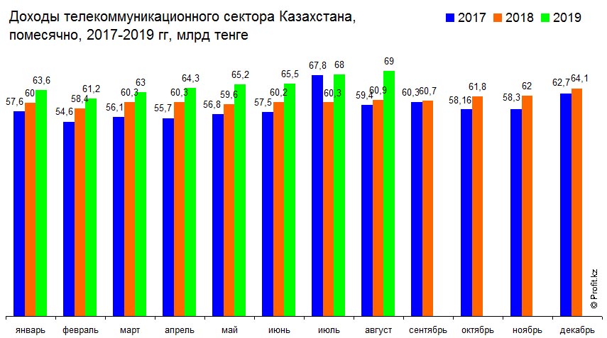Доходы телекоммуникационного сектора Казахстана, помесячно, 2017–2019 гг, млрд тенге