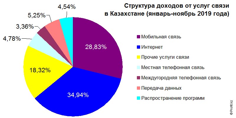 Структура доходов от услуг связи в Казахстане в январе–ноябре 2019 года