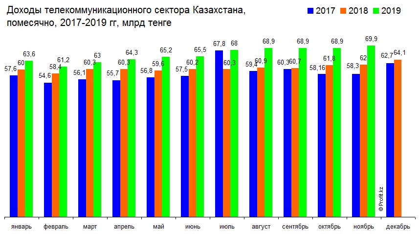 Доходы телекоммуникационного сектора Казахстана помесячно, 2019 г, млрд тенге