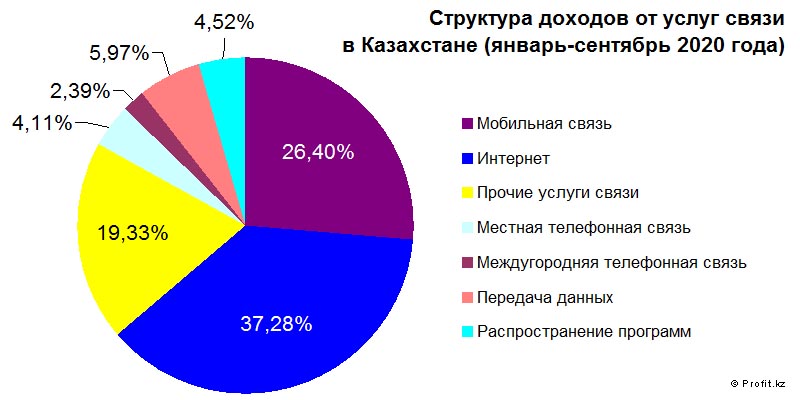 Структура доходов от услуг связи в Казахстане в январе–сентябре 2020 года