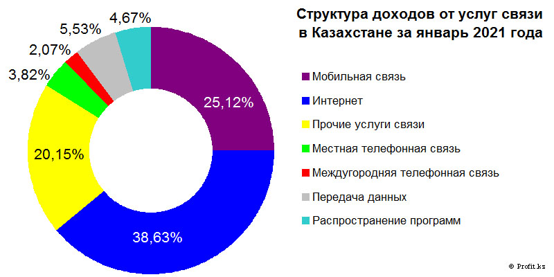 Структура доходов от услуг связи в Казахстане в январе 2021 года