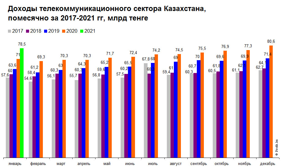Доходы телекоммуникационного сектора Казахстана, помесячно, 2017–2021 гг, млрд тенге