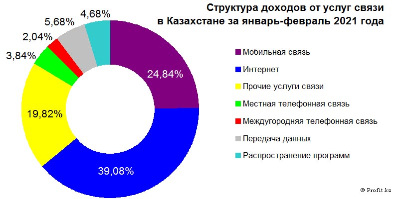 Структура доходов от услуг связи в Казахстане в январе–феврале 2021 года