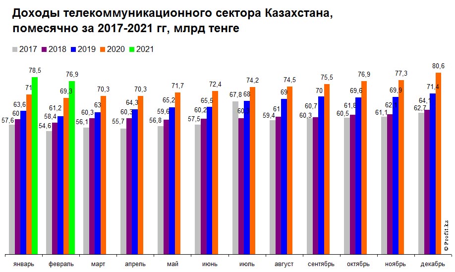 Доходы телекоммуникационного сектора Казахстана, помесячно, 2017–2021 гг, млрд тенге 