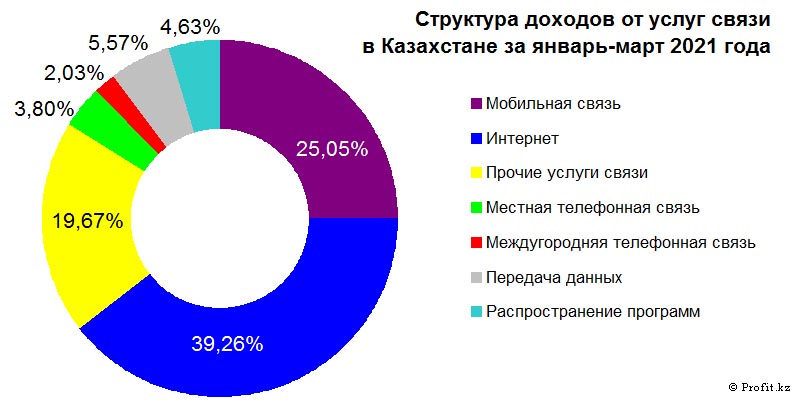 Структура доходов от услуг связи в Казахстане в январе-марте 2021 года