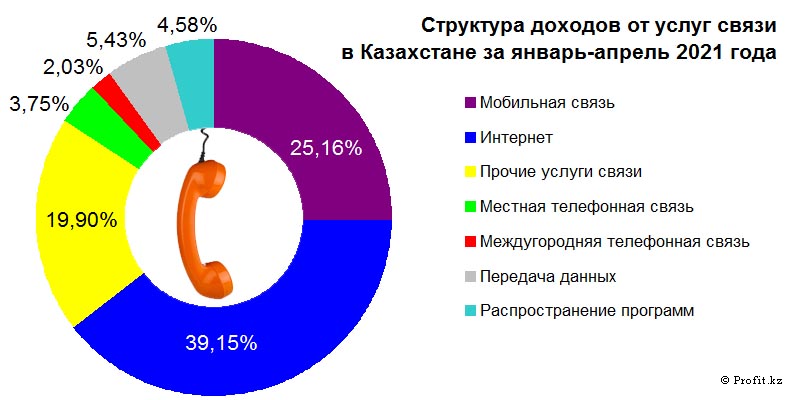 Структура доходов от услуг связи в Казахстане в январе-апреле 2021 года