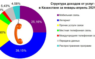 Доходы от услуг связи в Казахстане в январе-апреле 2021 года