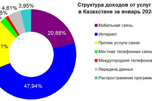 Доходы от услуг связи в Казахстане в январе 2024 года