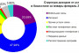 Доходы от услуг связи в Казахстане в январе-феврале 2024 года