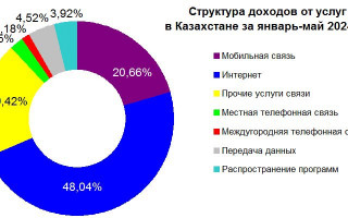 Доходы от услуг связи в Казахстане в январе-мае 2024 года
