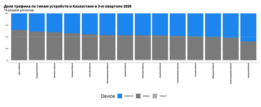 Доля мобильного трафика Яндекс по регионам QIII2020