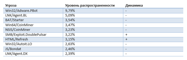 Рейтинг киберугроз по Казахстану
