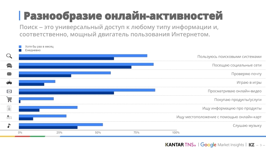 Онлайн-активности казахстанских пользователей