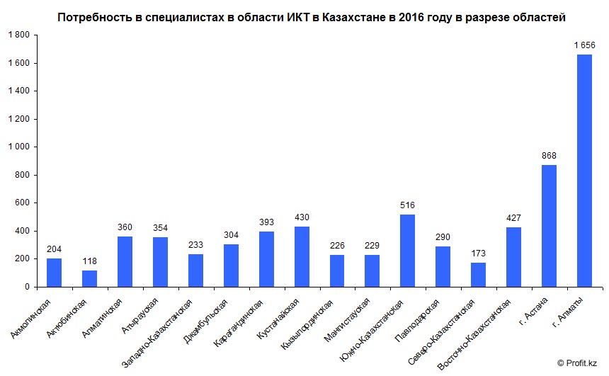 Потребность в специалистах в области ИКТ в разрезе областей Казахстана в 2016 году