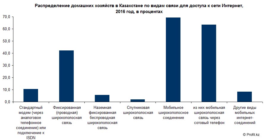Распределение домашних хозяйств в Казахстане по видам связи для доступа в интернет, 2016 год