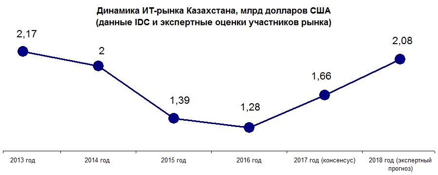 Динамика ИТ-рынка Казахстана в млрд долларов США
