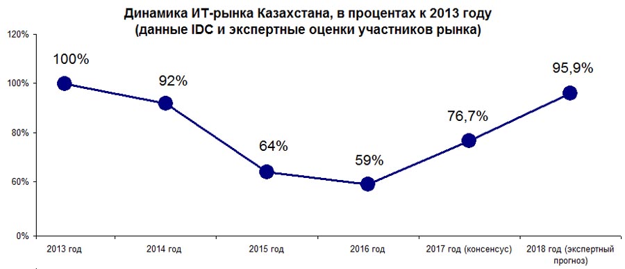 Динамика ИТ-рынка Казахстана в процентах к 2013 году