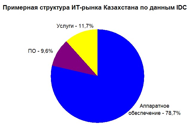 Примерная структура ИТ-рынка Казахстана по данным IDC