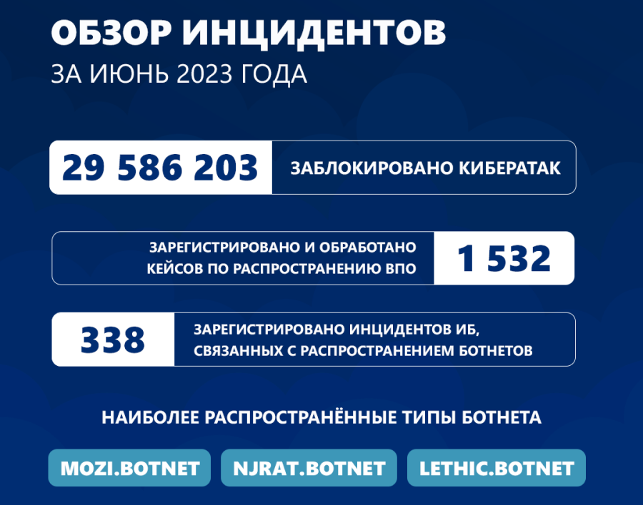 Более 29 млн кибератак зафиксировано в Казахстане в июне