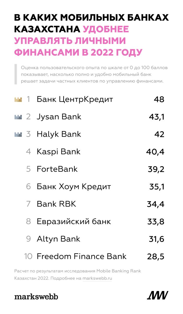 Рейтинг мобильных банков