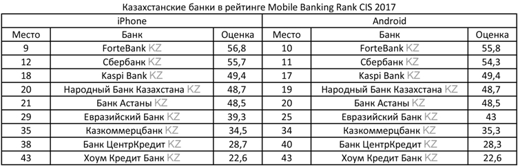 Казахстанские банки в рейтинге Mobile Banking Rank CIS 2017