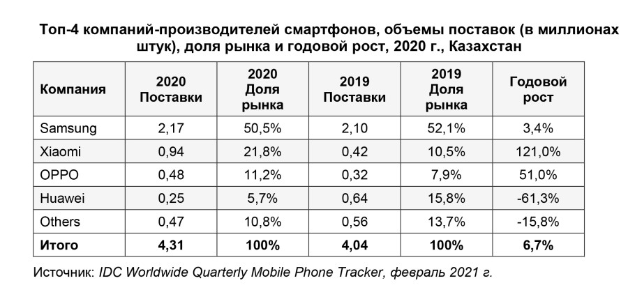 Рынок смартфонов РК 2020