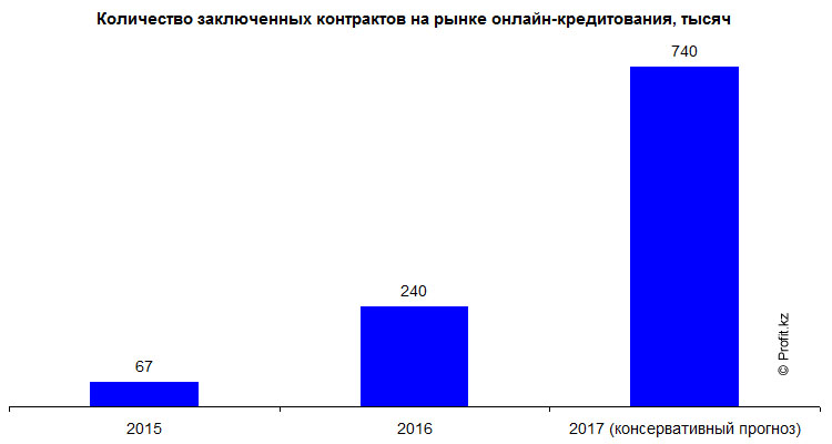 Количество заключенных контрактов на рынке онлайн-кредитования в Казахстане