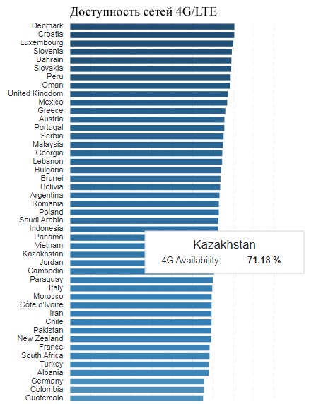 Казахстан потерял позиции в свежем отчете скорости 4G/LTE