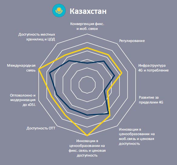 Состояние ИКТ в Казахстане