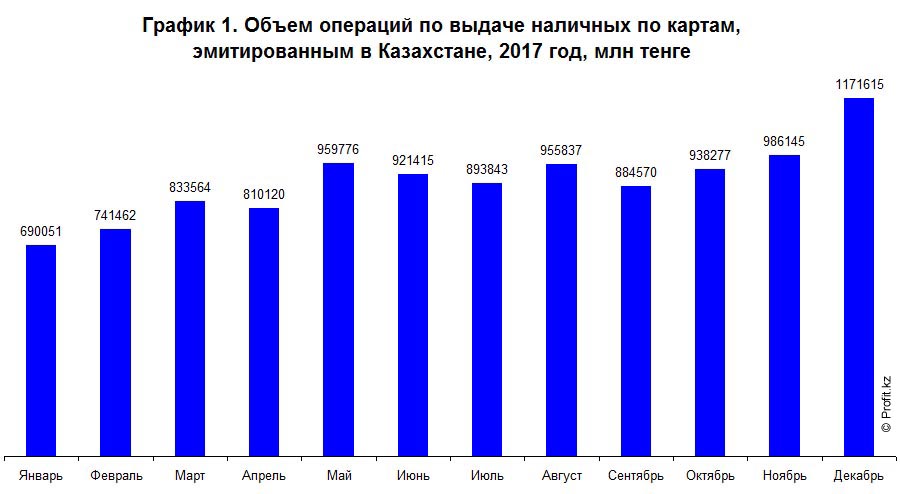 Объем операций по выдаче наличных по платежным картам в Казахстане в 2017 году