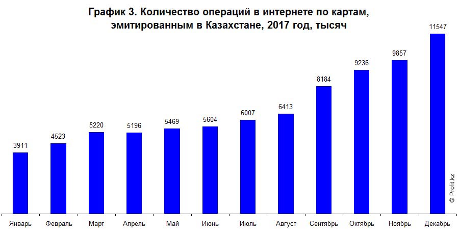 Количество операций в интернете по платежным картам в Казахстане в 2017 году