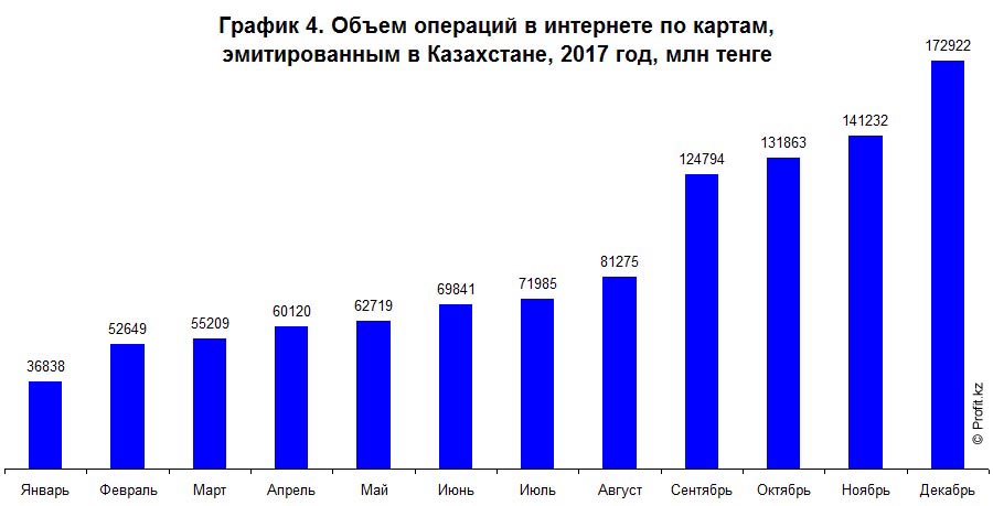 Объем операций в интернете по платежным картам в Казахстане в 2017 году
