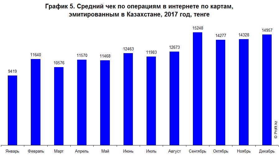 Средний чек операций в интернете по платежным картам в Казахстане в 2017 году