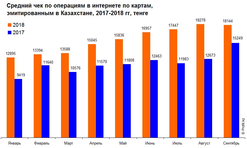 Средний чек по операциям в интернете по картам в Казахстане, 2017–2018 гг, тенге
