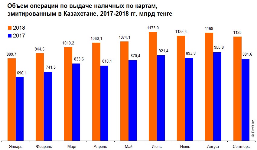Объем операций по выдаче наличных по картам в Казахстане, 2017–2018 гг, млрд тенге