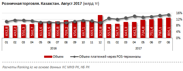 Розничная торговля и объем платежей через терминалы, млрд тг., Казахстан, август 2017