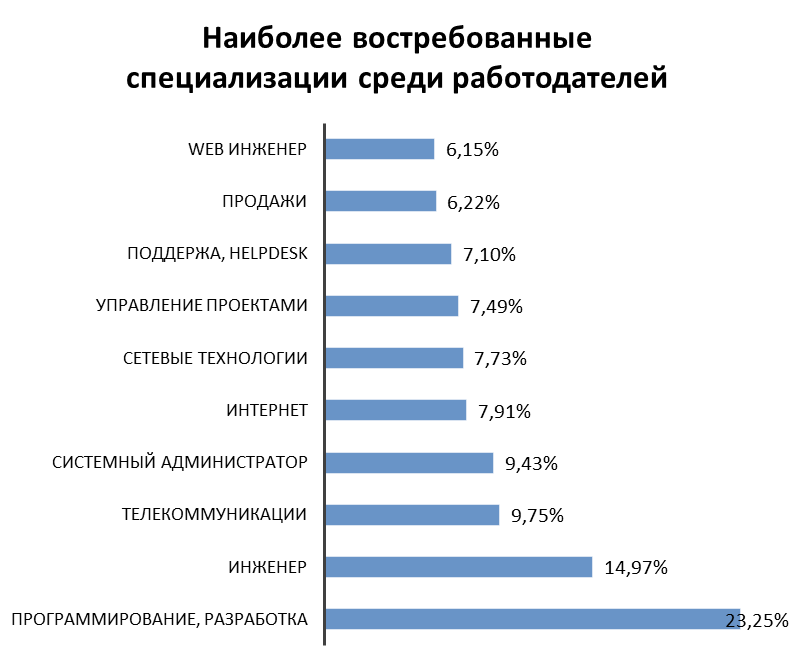 Наиболее востребованные специализации, Казахстан, январь–февраль 2019