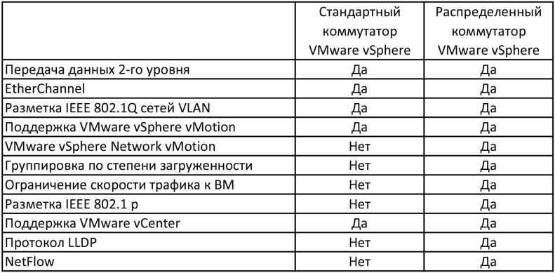 Сравнение стандартного и распределенного коммутаторов VMware vSphere