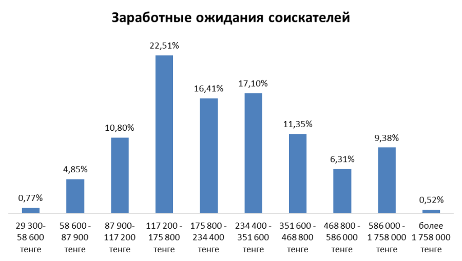 Заработные ожидания соискателей, Казахстан, январь–февраль 2019