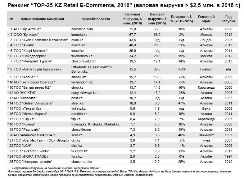 Крупнейшие игроки e-commerce в Казахстане, 2016