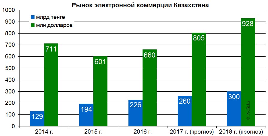 Объем рынка электронной коммерции Казахстана