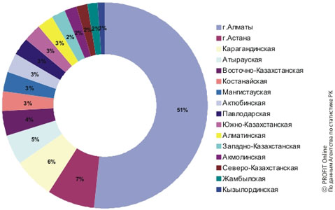 Доходы от интернет-услуг в 2009 году в Казахстане в разрезе областей