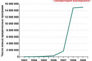 «Касперский» поделился вирусными итогами 2009 года
